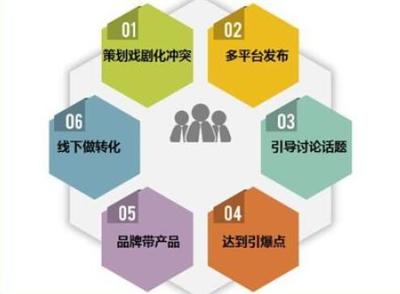 企業(yè)形象策劃視角下 做好產(chǎn)品營(yíng)銷(xiāo)策劃的五大要素盤(pán)點(diǎn)